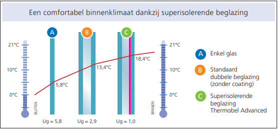 Glascentra bavikhove grafische voorstelling verschil tussen isolatievermogen superisolerende beglazing en enkel glas